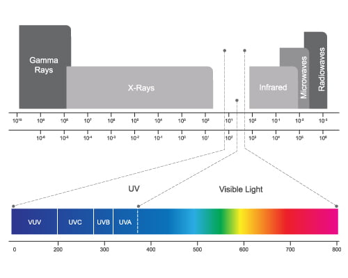 UV zraci Emaux ac1c0