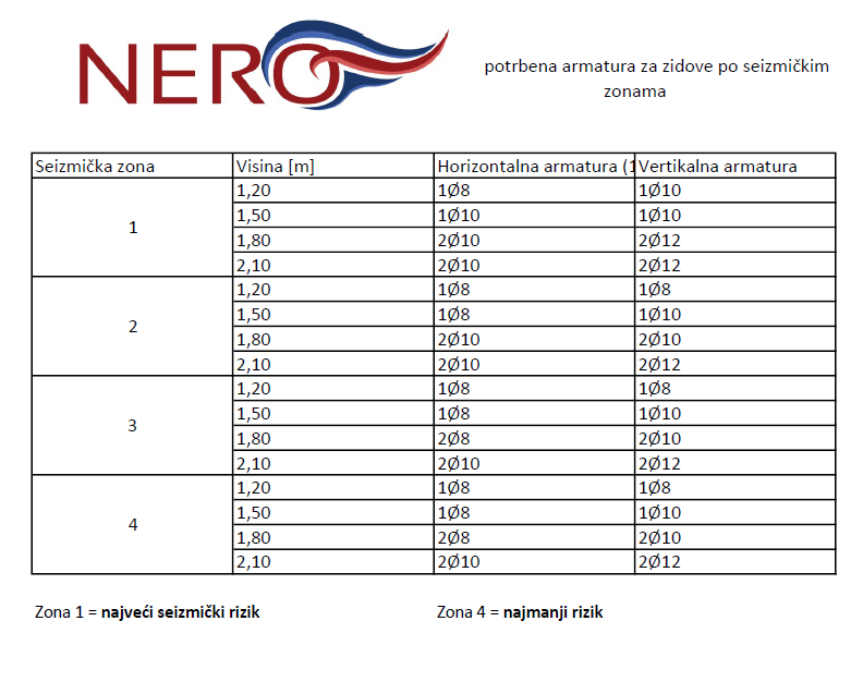 Armatura po seizmičkim zonama.png
